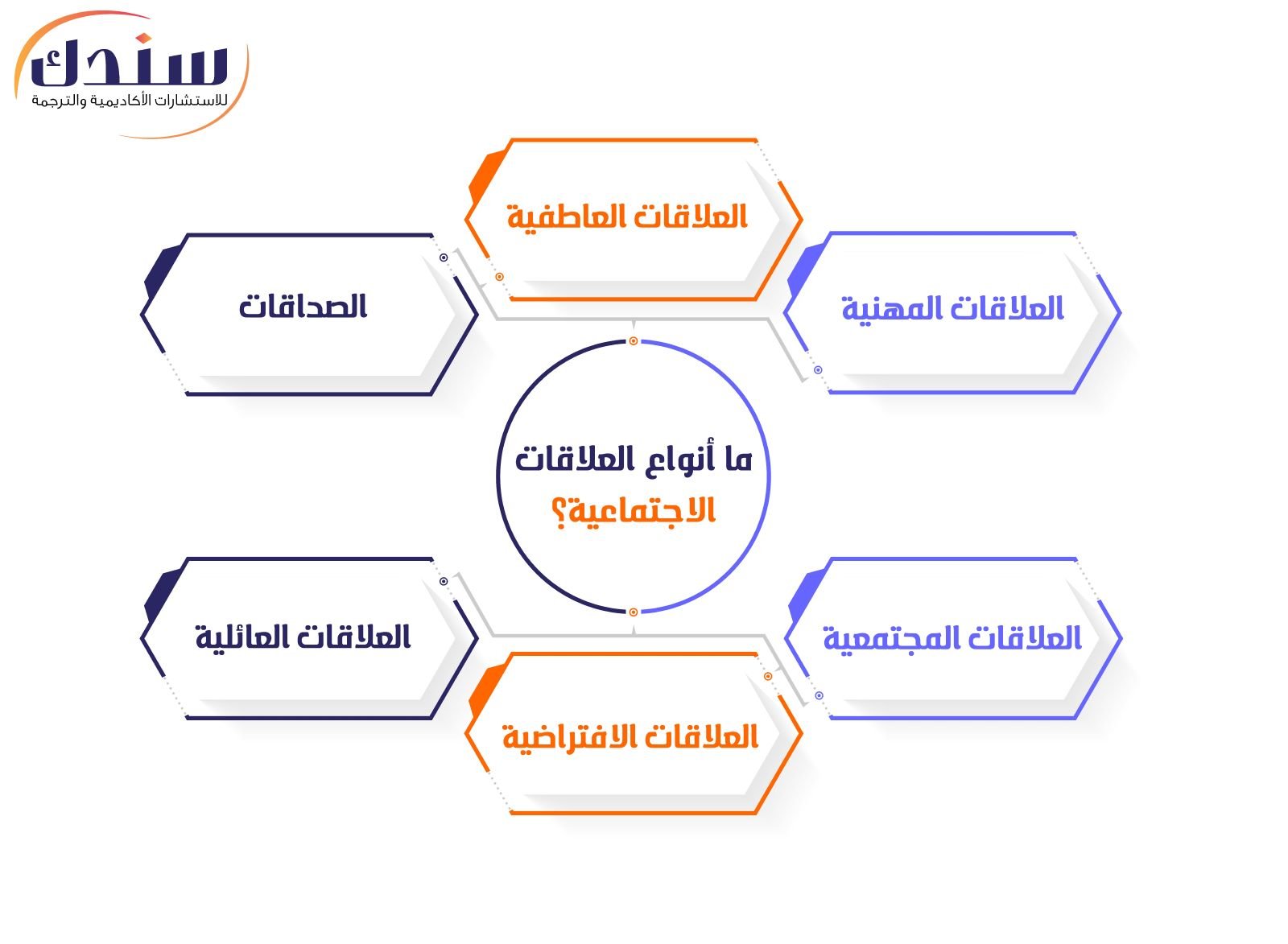 ما أنواع العلاقات الاجتماعية؟